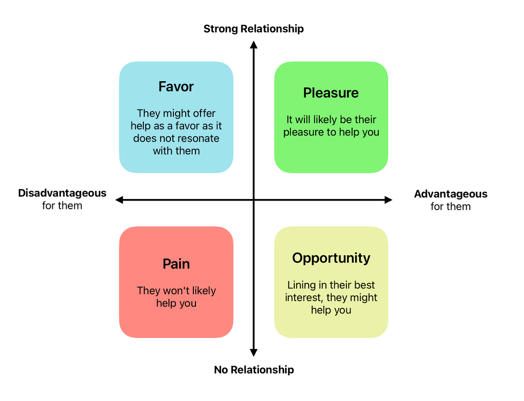 Relationship vs. Advantage Matrix